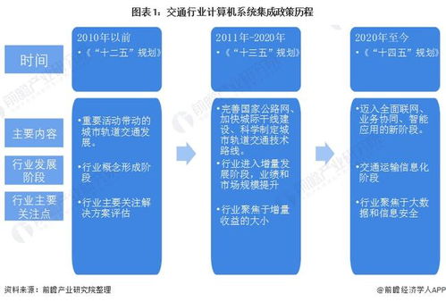 2022年中国计算机系统集成行业交通领域应用市场现状及竞争格局分析 市场规模有所增加